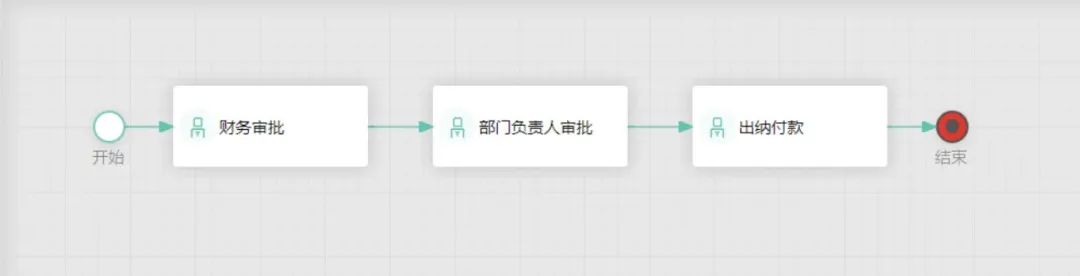 Approval flow configured by business type and amount