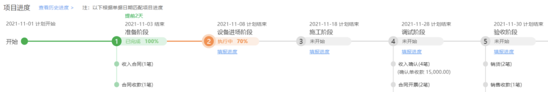 Project archive with content timeline and owner