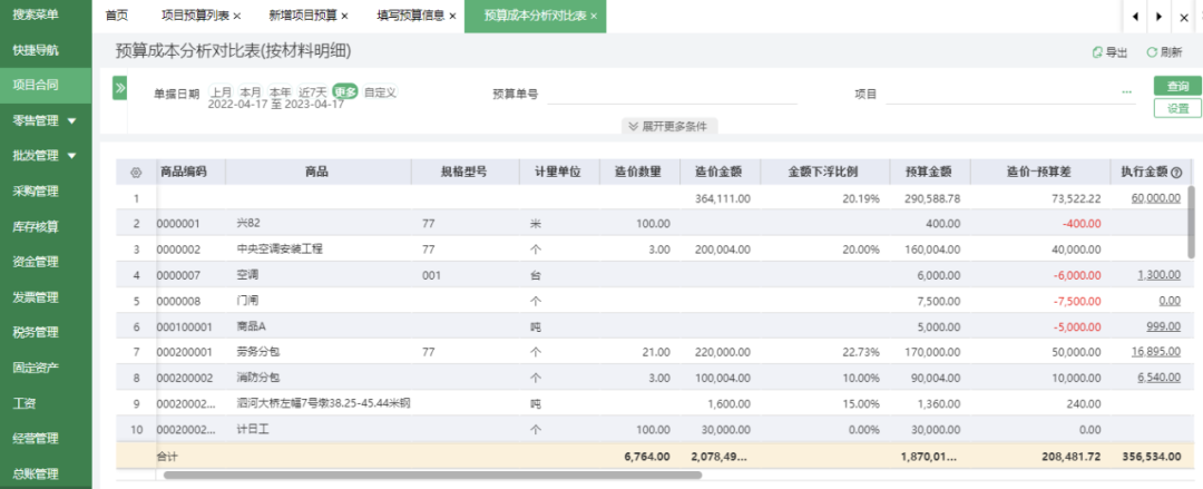 Budget analysis report comparing actual cost