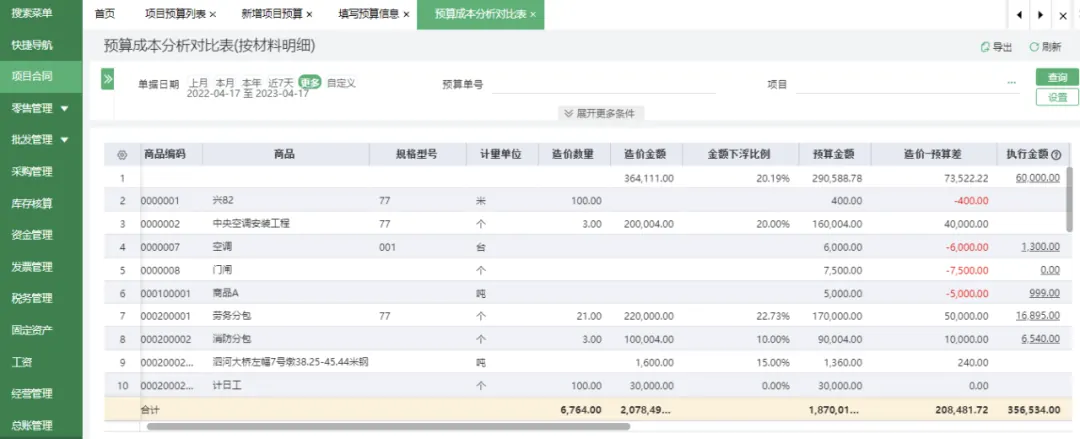 Budget analysis report comparing actual cost