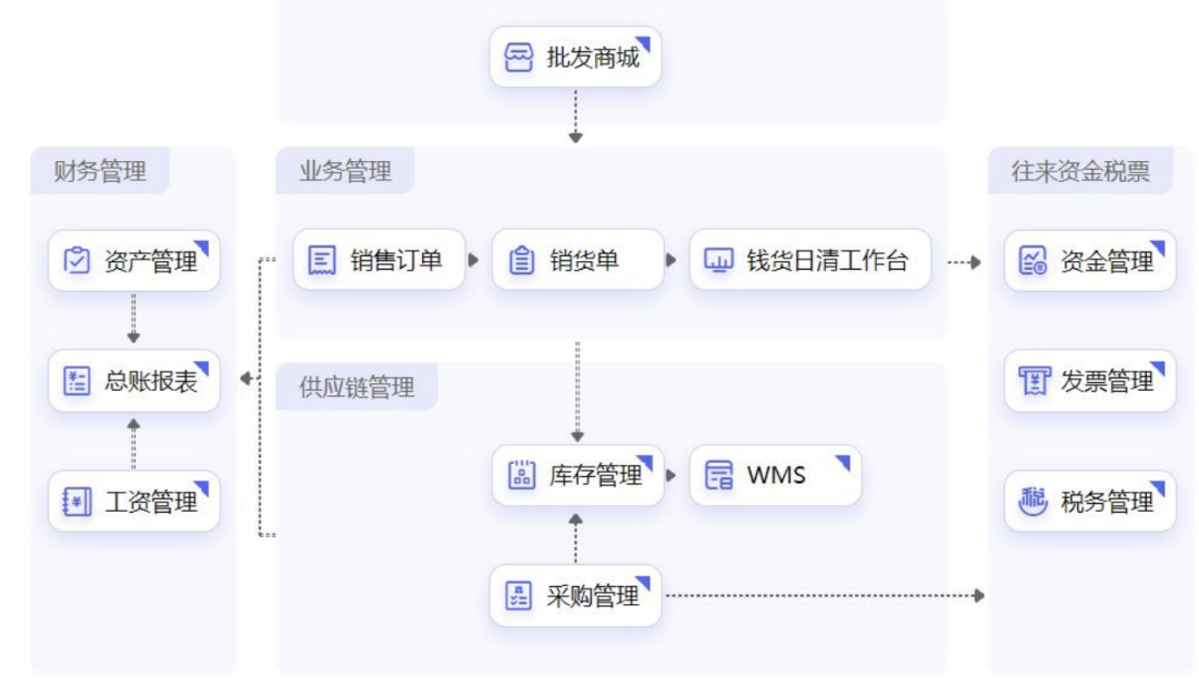 Online mall order flowing into the supply chain sales module