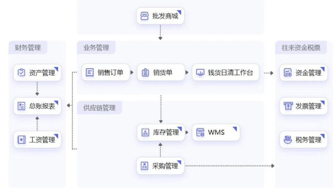 Online mall order flowing into the supply chain sales module