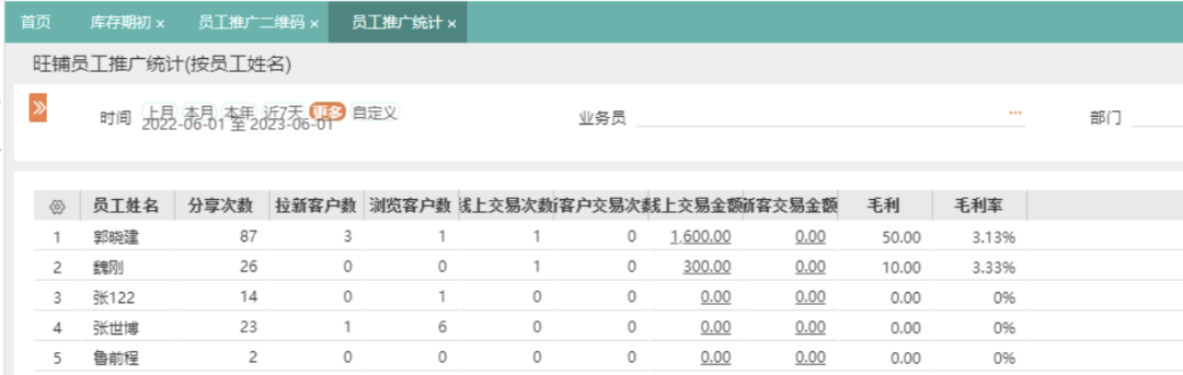 Promotion data broken down by sales rep