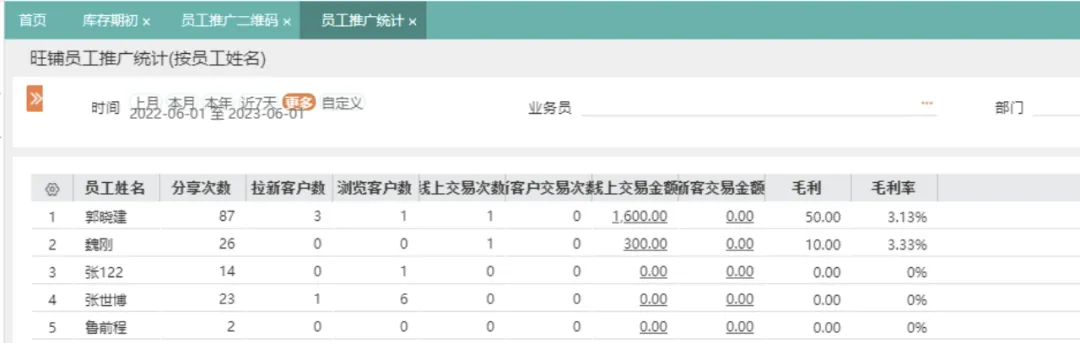Promotion data broken down by sales rep