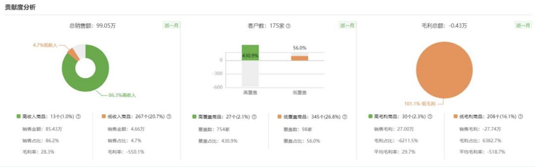 Product analysis by contribution and liquidity