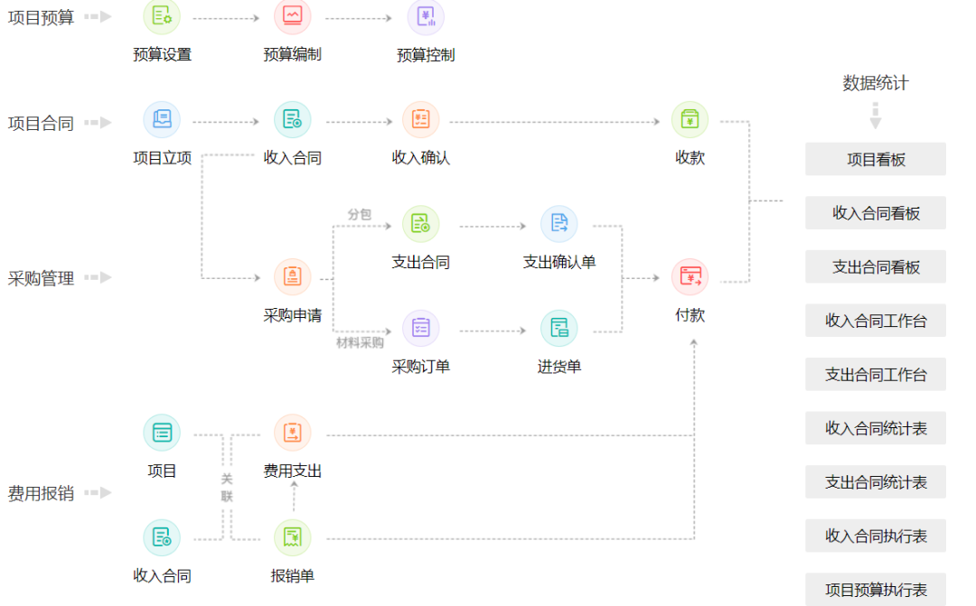 Project kanban overview of progress and contract income or expense