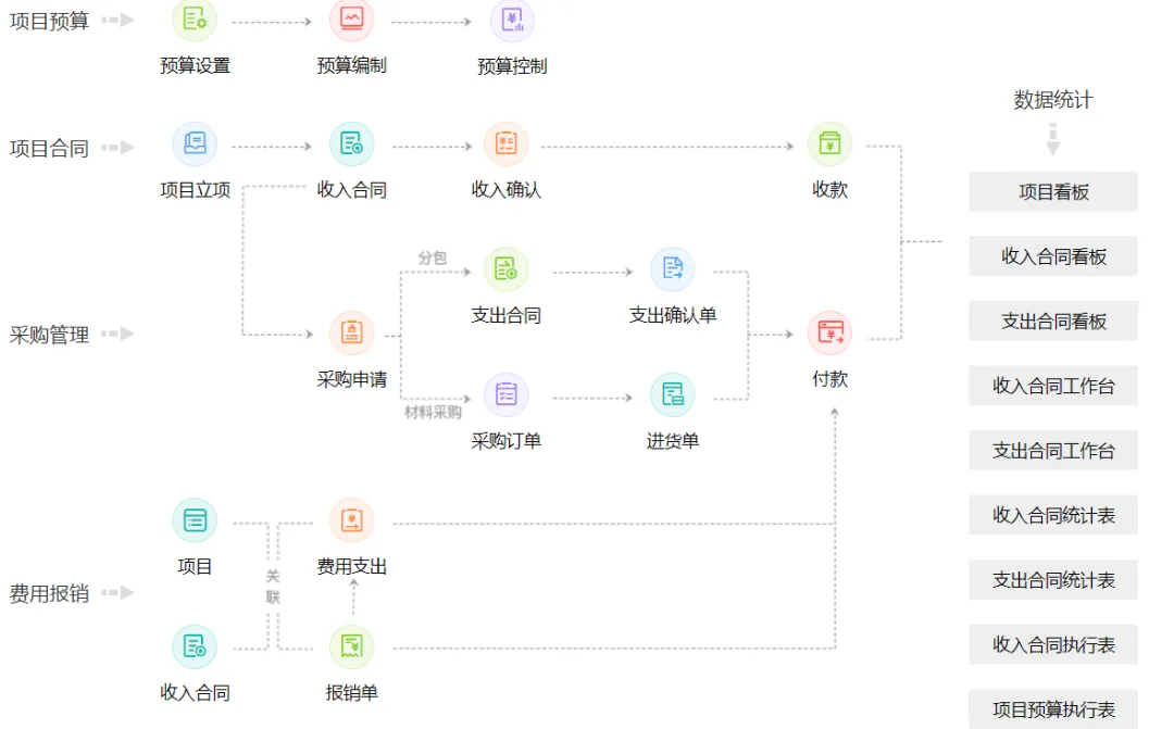 Project kanban overview of progress and contract income or expense