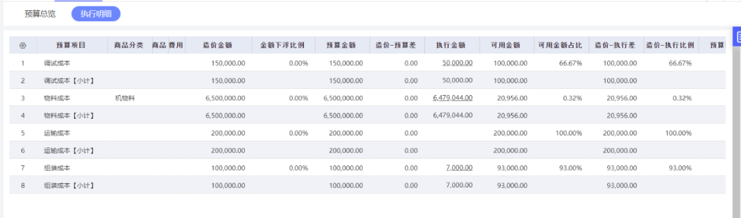 Detailed budget execution by line