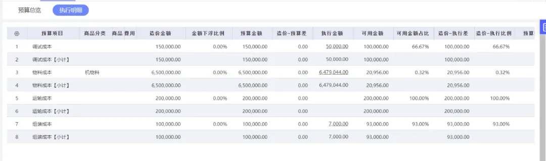 Detailed budget execution by line