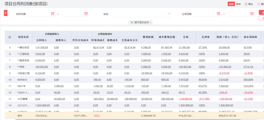 Automatically generated project profit statement