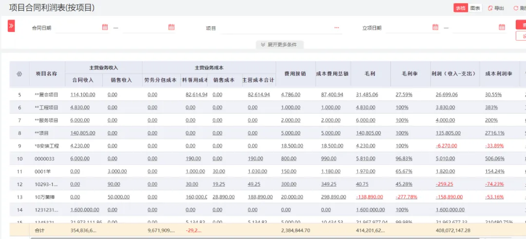 Automatically generated project profit statement