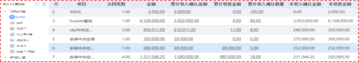 Contract execution statistics across multiple dimensions in the ERP