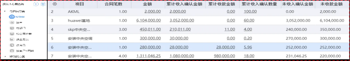 Contract execution statistics across multiple dimensions in the ERP