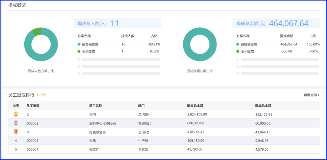 Sales commission statistics by representative and settlement period