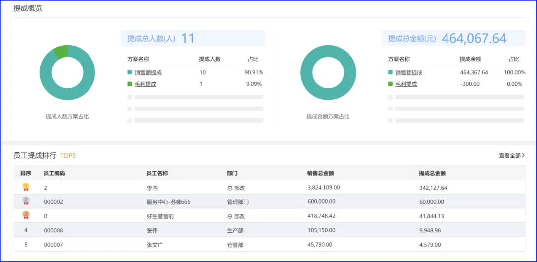 Sales commission statistics by representative and settlement period