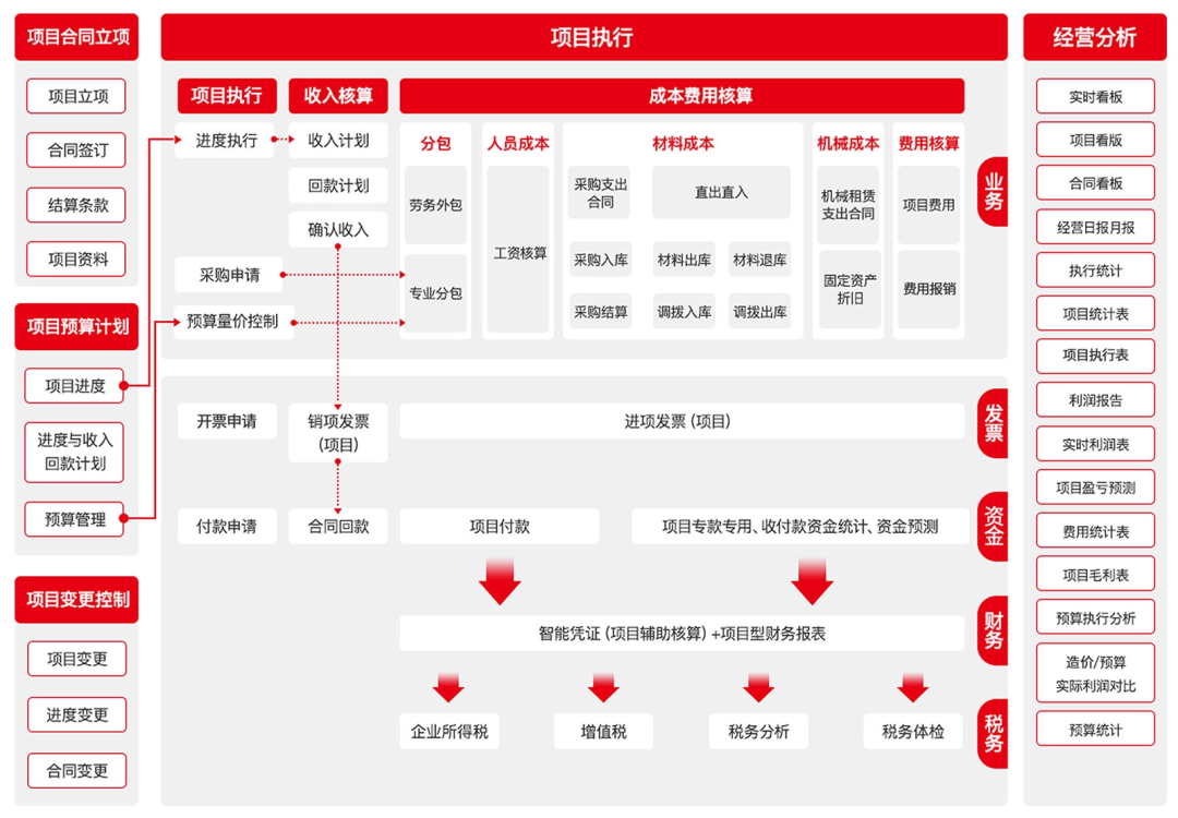 Digital transformation blueprint linking project management and supply-chain collaboration