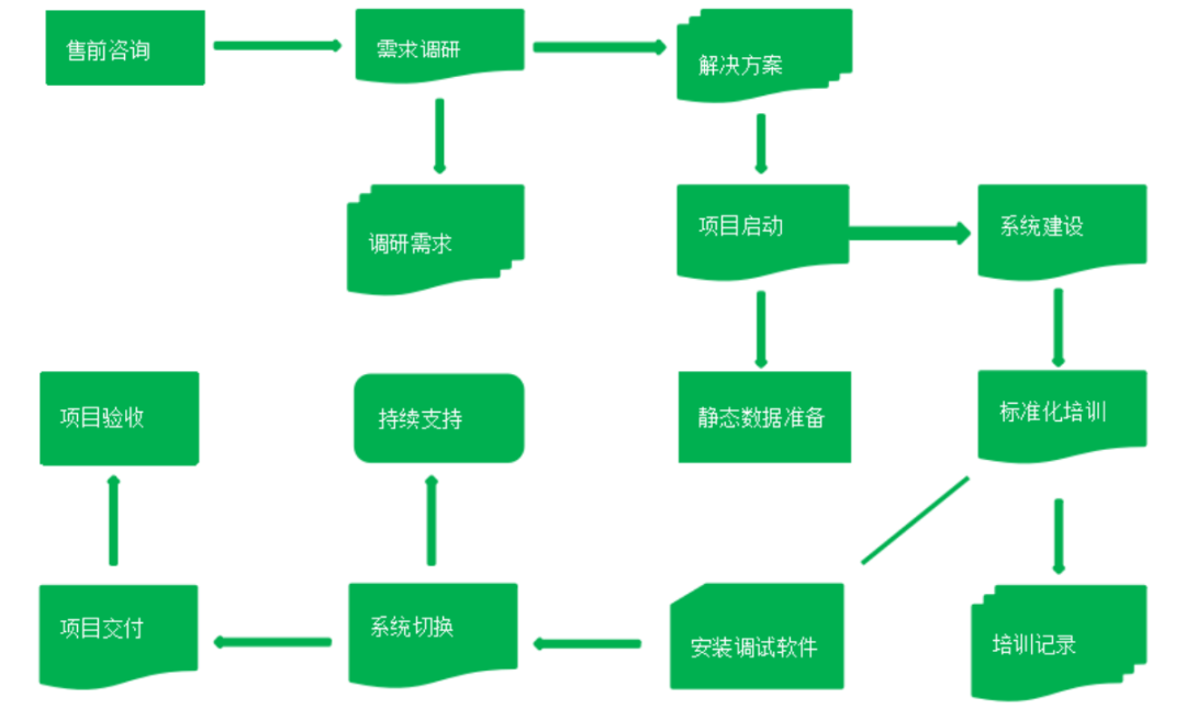 Chanjet project implementation workflow diagram