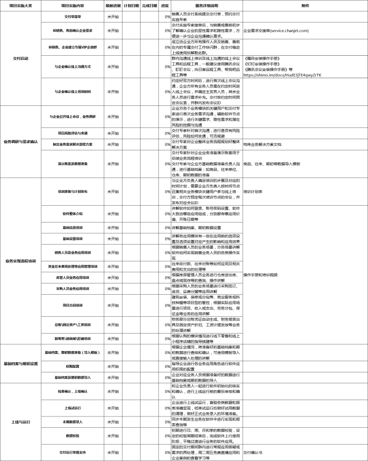 Detailed Chanjet project implementation plan