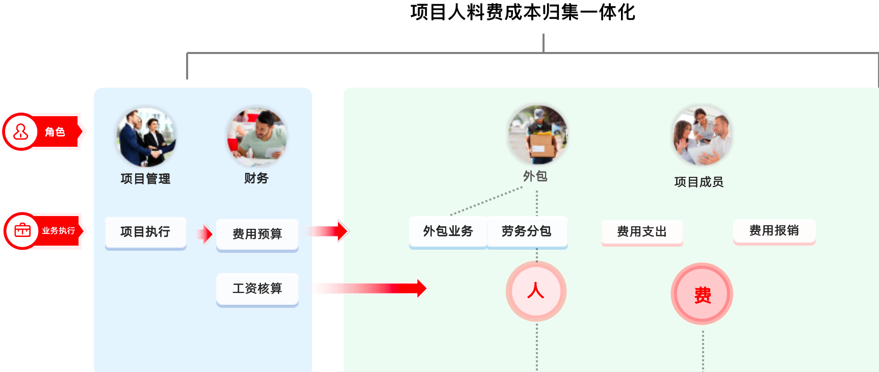 Project profitability analysis view in HaoYeCai