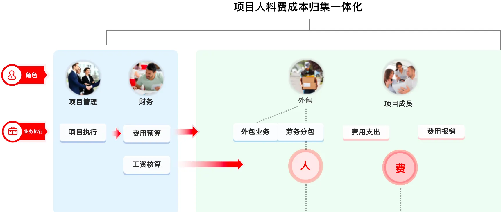 Project profitability analysis view in HaoYeCai